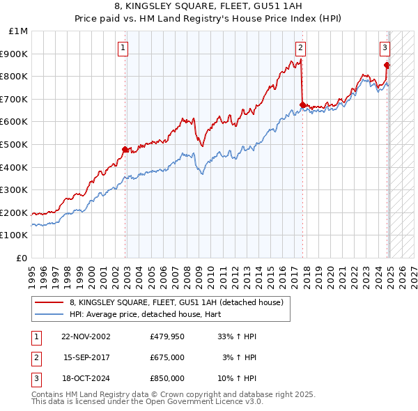 8, KINGSLEY SQUARE, FLEET, GU51 1AH: Price paid vs HM Land Registry's House Price Index
