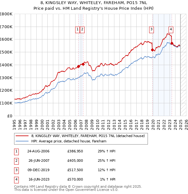 8, KINGSLEY WAY, WHITELEY, FAREHAM, PO15 7NL: Price paid vs HM Land Registry's House Price Index