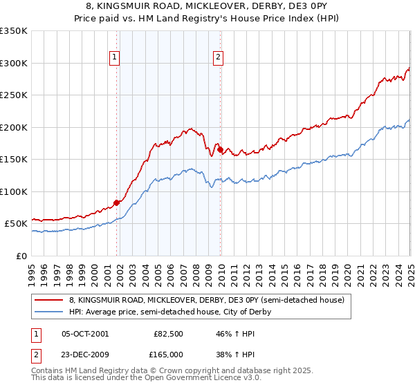 8, KINGSMUIR ROAD, MICKLEOVER, DERBY, DE3 0PY: Price paid vs HM Land Registry's House Price Index