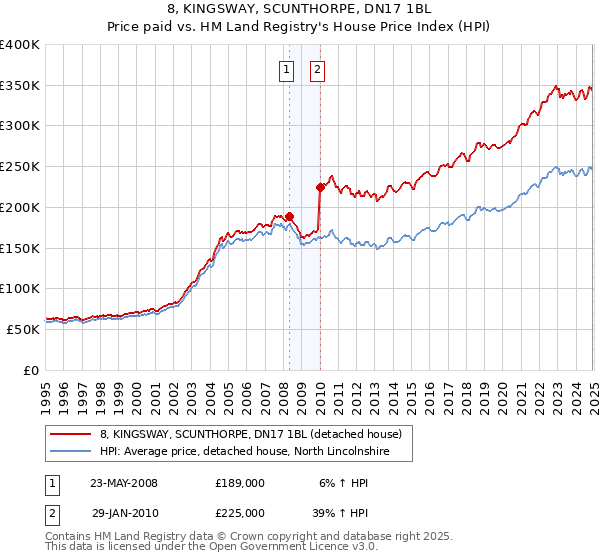8, KINGSWAY, SCUNTHORPE, DN17 1BL: Price paid vs HM Land Registry's House Price Index