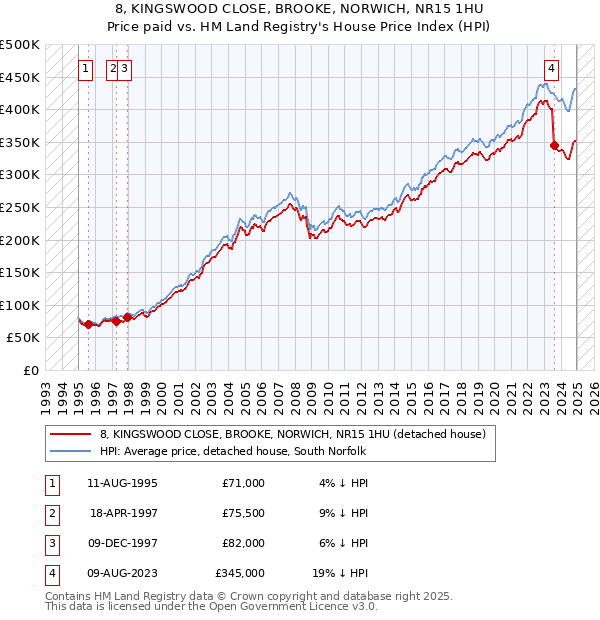 8, KINGSWOOD CLOSE, BROOKE, NORWICH, NR15 1HU: Price paid vs HM Land Registry's House Price Index