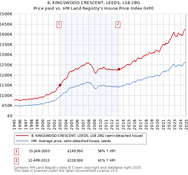 8, KINGSWOOD CRESCENT, LEEDS, LS8 2BG: Price paid vs HM Land Registry's House Price Index