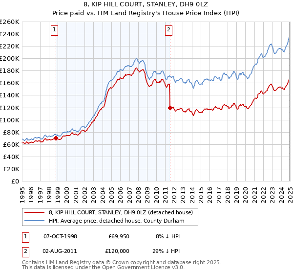 8, KIP HILL COURT, STANLEY, DH9 0LZ: Price paid vs HM Land Registry's House Price Index