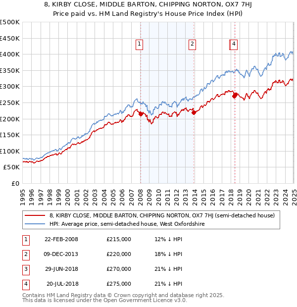 8, KIRBY CLOSE, MIDDLE BARTON, CHIPPING NORTON, OX7 7HJ: Price paid vs HM Land Registry's House Price Index