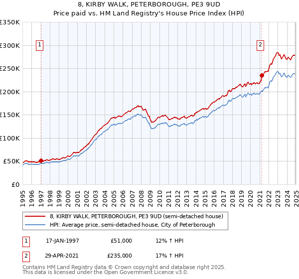 8, KIRBY WALK, PETERBOROUGH, PE3 9UD: Price paid vs HM Land Registry's House Price Index