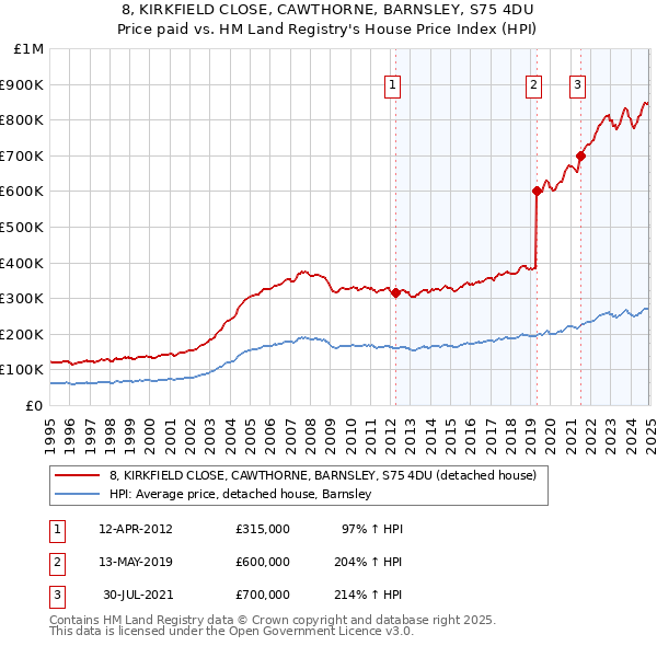 8, KIRKFIELD CLOSE, CAWTHORNE, BARNSLEY, S75 4DU: Price paid vs HM Land Registry's House Price Index