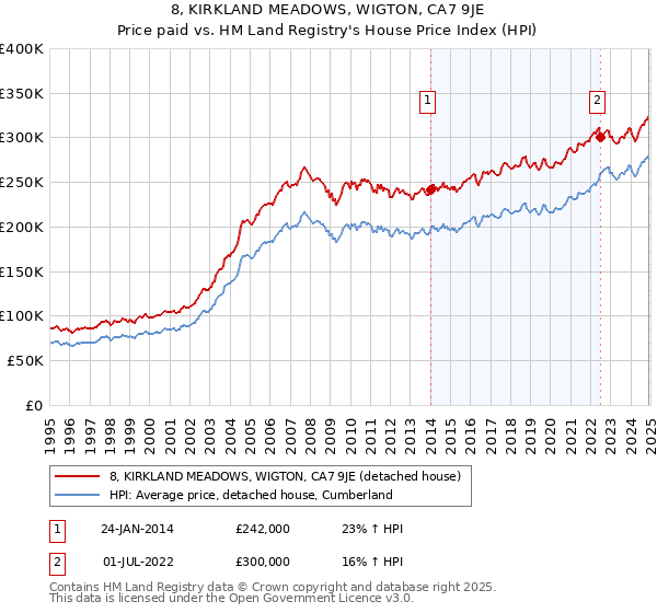 8, KIRKLAND MEADOWS, WIGTON, CA7 9JE: Price paid vs HM Land Registry's House Price Index