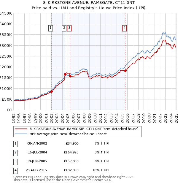 8, KIRKSTONE AVENUE, RAMSGATE, CT11 0NT: Price paid vs HM Land Registry's House Price Index