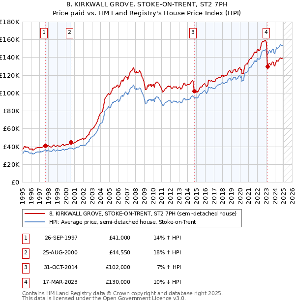 8, KIRKWALL GROVE, STOKE-ON-TRENT, ST2 7PH: Price paid vs HM Land Registry's House Price Index