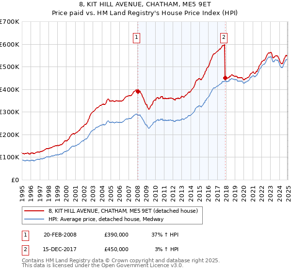 8, KIT HILL AVENUE, CHATHAM, ME5 9ET: Price paid vs HM Land Registry's House Price Index