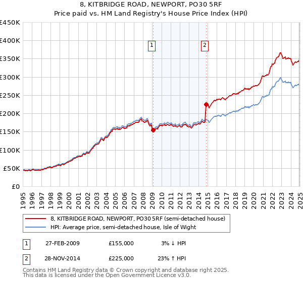 8, KITBRIDGE ROAD, NEWPORT, PO30 5RF: Price paid vs HM Land Registry's House Price Index
