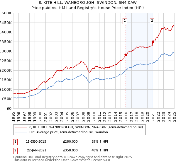 8, KITE HILL, WANBOROUGH, SWINDON, SN4 0AW: Price paid vs HM Land Registry's House Price Index