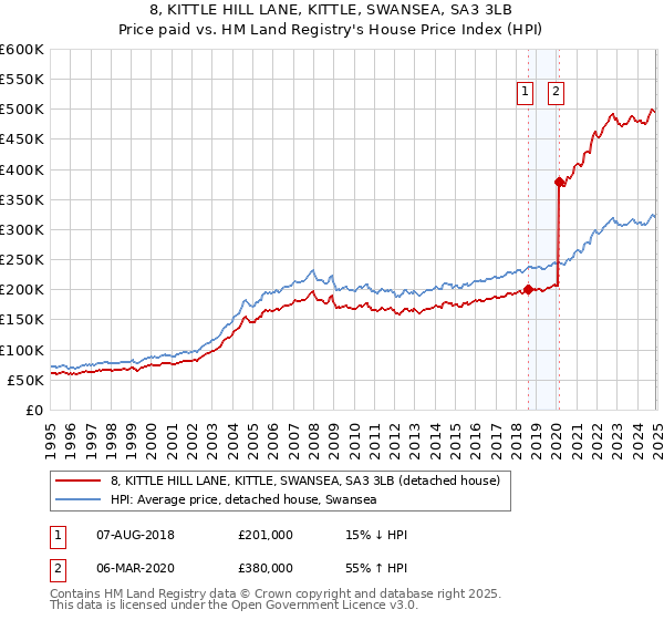 8, KITTLE HILL LANE, KITTLE, SWANSEA, SA3 3LB: Price paid vs HM Land Registry's House Price Index