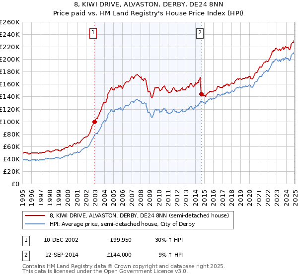 8, KIWI DRIVE, ALVASTON, DERBY, DE24 8NN: Price paid vs HM Land Registry's House Price Index