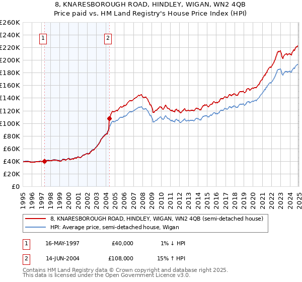 8, KNARESBOROUGH ROAD, HINDLEY, WIGAN, WN2 4QB: Price paid vs HM Land Registry's House Price Index