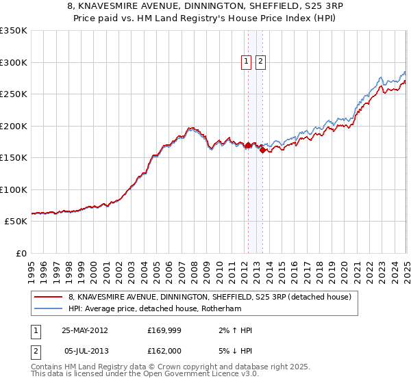 8, KNAVESMIRE AVENUE, DINNINGTON, SHEFFIELD, S25 3RP: Price paid vs HM Land Registry's House Price Index