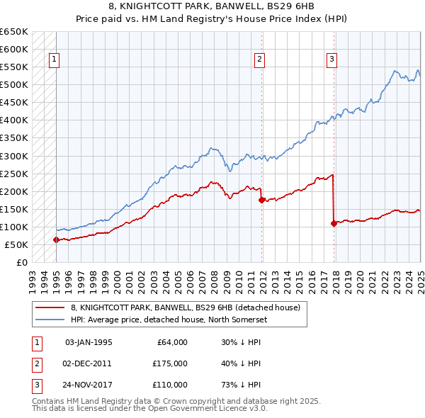 8, KNIGHTCOTT PARK, BANWELL, BS29 6HB: Price paid vs HM Land Registry's House Price Index