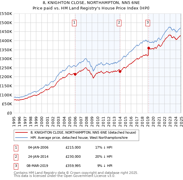 8, KNIGHTON CLOSE, NORTHAMPTON, NN5 6NE: Price paid vs HM Land Registry's House Price Index