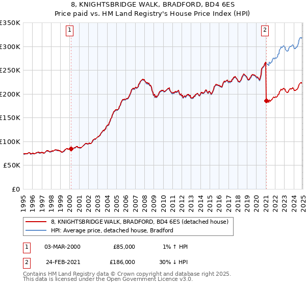 8, KNIGHTSBRIDGE WALK, BRADFORD, BD4 6ES: Price paid vs HM Land Registry's House Price Index