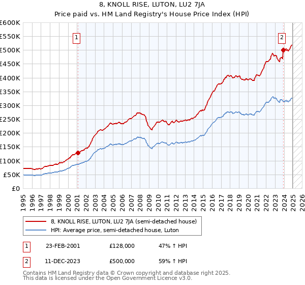 8, KNOLL RISE, LUTON, LU2 7JA: Price paid vs HM Land Registry's House Price Index