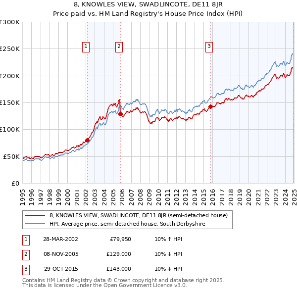 8, KNOWLES VIEW, SWADLINCOTE, DE11 8JR: Price paid vs HM Land Registry's House Price Index