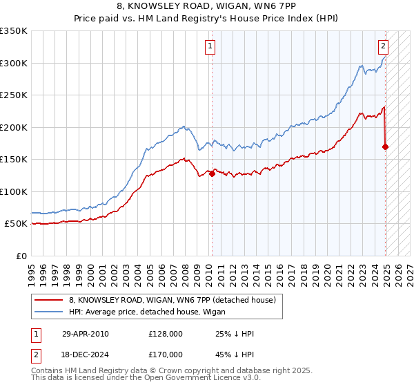 8, KNOWSLEY ROAD, WIGAN, WN6 7PP: Price paid vs HM Land Registry's House Price Index