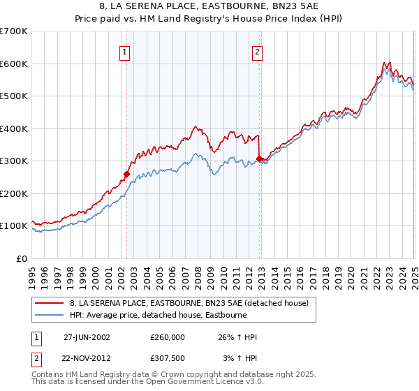 8, LA SERENA PLACE, EASTBOURNE, BN23 5AE: Price paid vs HM Land Registry's House Price Index
