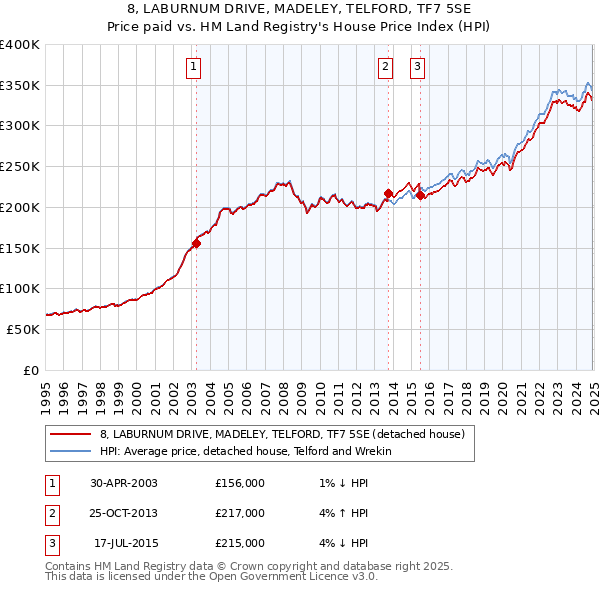 8, LABURNUM DRIVE, MADELEY, TELFORD, TF7 5SE: Price paid vs HM Land Registry's House Price Index