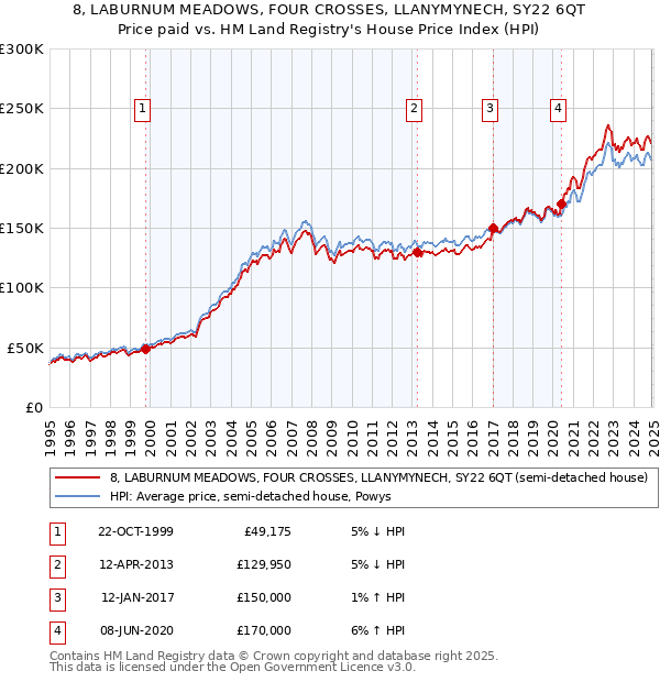 8, LABURNUM MEADOWS, FOUR CROSSES, LLANYMYNECH, SY22 6QT: Price paid vs HM Land Registry's House Price Index