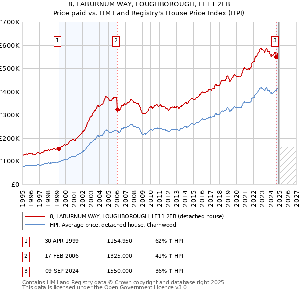 8, LABURNUM WAY, LOUGHBOROUGH, LE11 2FB: Price paid vs HM Land Registry's House Price Index
