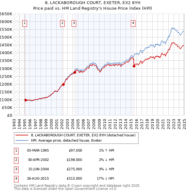8, LACKABOROUGH COURT, EXETER, EX2 8YH: Price paid vs HM Land Registry's House Price Index