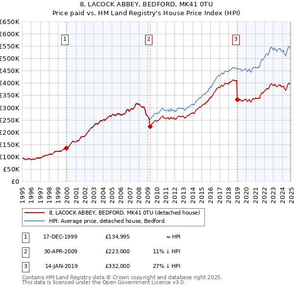 8, LACOCK ABBEY, BEDFORD, MK41 0TU: Price paid vs HM Land Registry's House Price Index