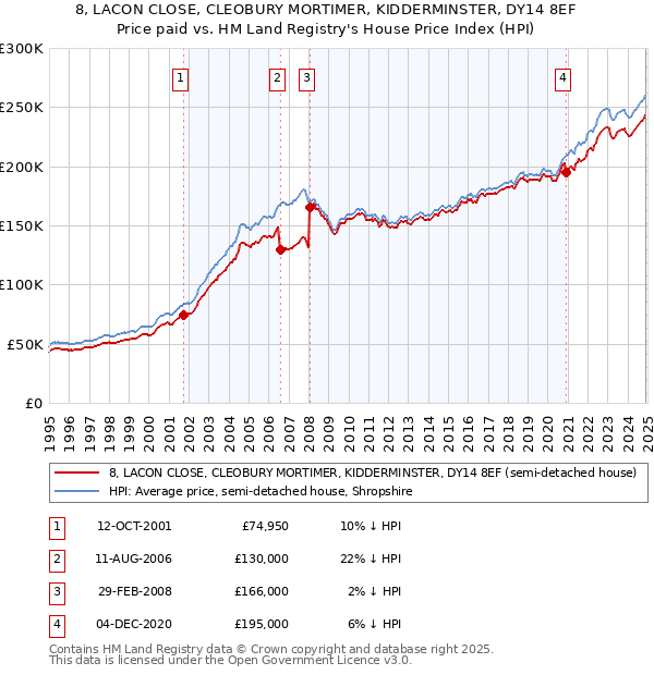 8, LACON CLOSE, CLEOBURY MORTIMER, KIDDERMINSTER, DY14 8EF: Price paid vs HM Land Registry's House Price Index