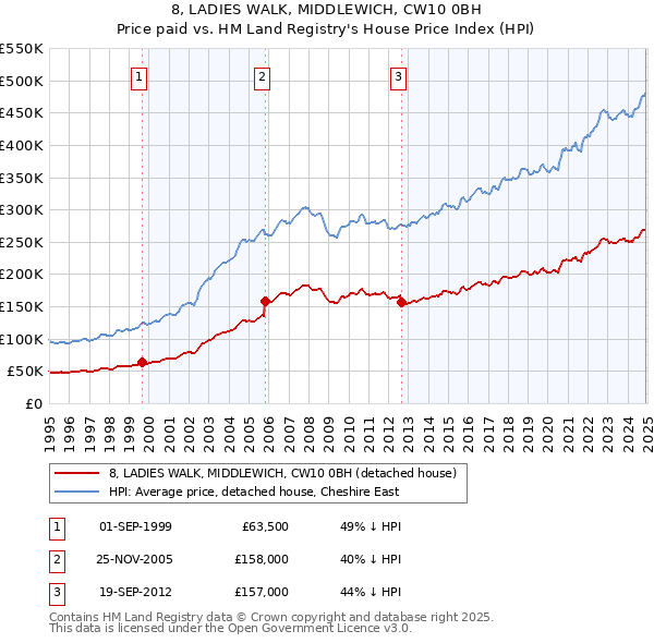 8, LADIES WALK, MIDDLEWICH, CW10 0BH: Price paid vs HM Land Registry's House Price Index