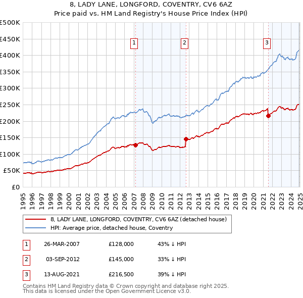 8, LADY LANE, LONGFORD, COVENTRY, CV6 6AZ: Price paid vs HM Land Registry's House Price Index