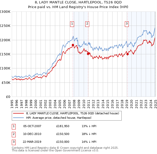 8, LADY MANTLE CLOSE, HARTLEPOOL, TS26 0QD: Price paid vs HM Land Registry's House Price Index