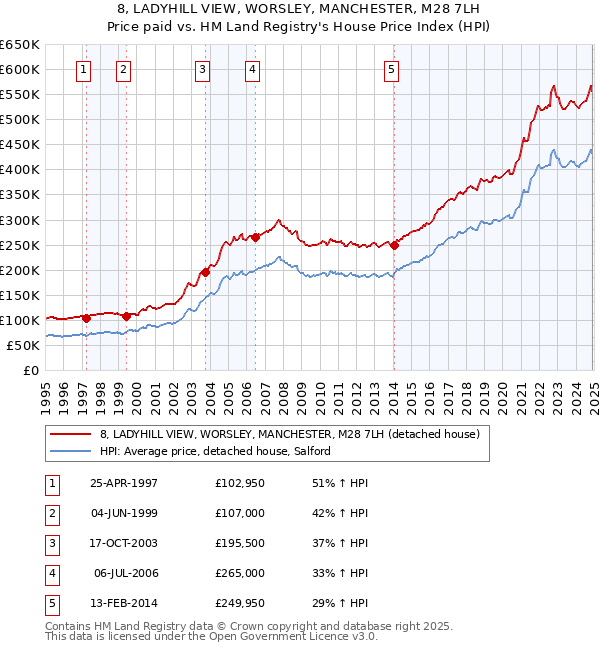 8, LADYHILL VIEW, WORSLEY, MANCHESTER, M28 7LH: Price paid vs HM Land Registry's House Price Index