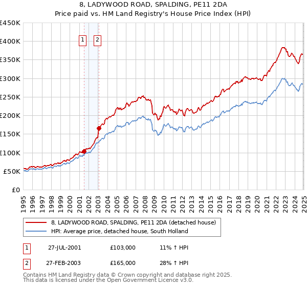 8, LADYWOOD ROAD, SPALDING, PE11 2DA: Price paid vs HM Land Registry's House Price Index