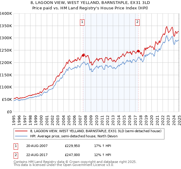 8, LAGOON VIEW, WEST YELLAND, BARNSTAPLE, EX31 3LD: Price paid vs HM Land Registry's House Price Index
