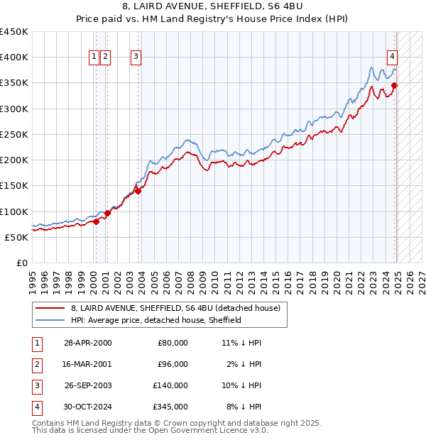 8, LAIRD AVENUE, SHEFFIELD, S6 4BU: Price paid vs HM Land Registry's House Price Index