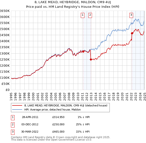 8, LAKE MEAD, HEYBRIDGE, MALDON, CM9 4UJ: Price paid vs HM Land Registry's House Price Index