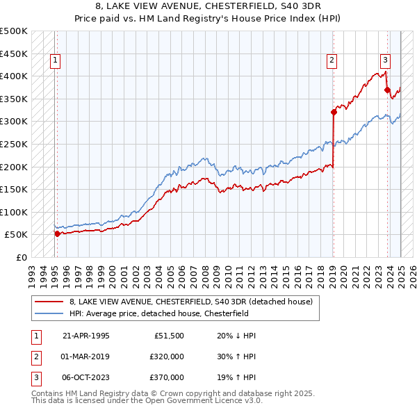 8, LAKE VIEW AVENUE, CHESTERFIELD, S40 3DR: Price paid vs HM Land Registry's House Price Index