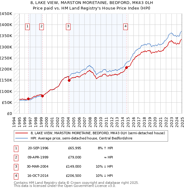 8, LAKE VIEW, MARSTON MORETAINE, BEDFORD, MK43 0LH: Price paid vs HM Land Registry's House Price Index