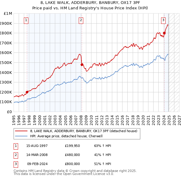 8, LAKE WALK, ADDERBURY, BANBURY, OX17 3PF: Price paid vs HM Land Registry's House Price Index