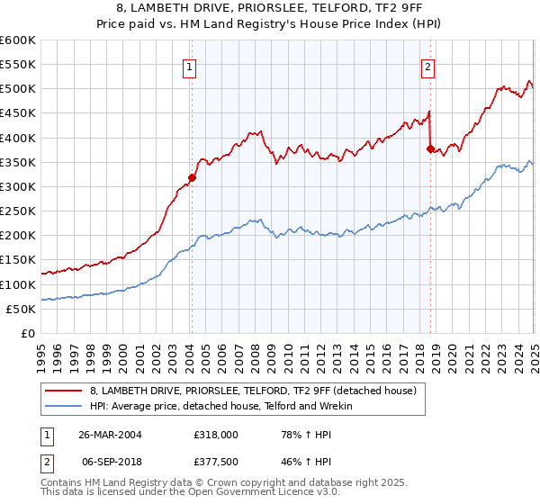 8, LAMBETH DRIVE, PRIORSLEE, TELFORD, TF2 9FF: Price paid vs HM Land Registry's House Price Index