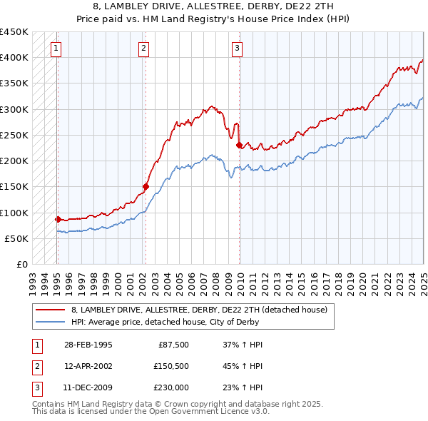 8, LAMBLEY DRIVE, ALLESTREE, DERBY, DE22 2TH: Price paid vs HM Land Registry's House Price Index