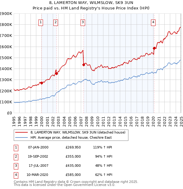 8, LAMERTON WAY, WILMSLOW, SK9 3UN: Price paid vs HM Land Registry's House Price Index