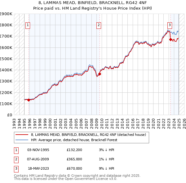 8, LAMMAS MEAD, BINFIELD, BRACKNELL, RG42 4NF: Price paid vs HM Land Registry's House Price Index