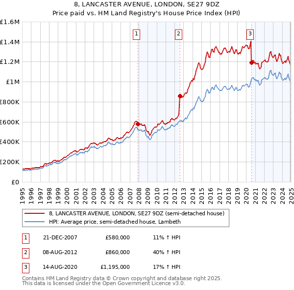 8, LANCASTER AVENUE, LONDON, SE27 9DZ: Price paid vs HM Land Registry's House Price Index