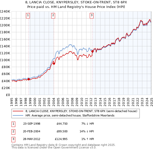 8, LANCIA CLOSE, KNYPERSLEY, STOKE-ON-TRENT, ST8 6PX: Price paid vs HM Land Registry's House Price Index